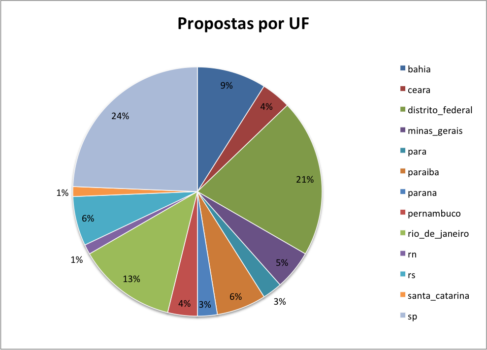 Gráfico - Percentual de propostas por setor