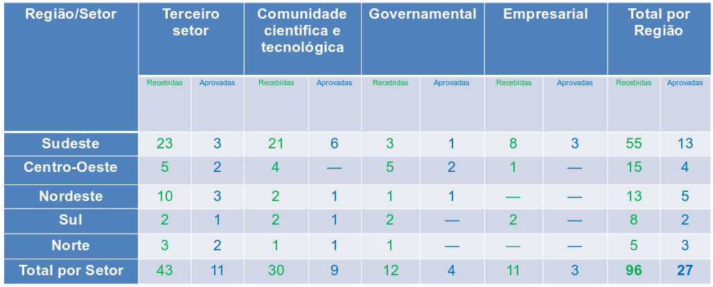 Gráfico macrotemas Região e setor