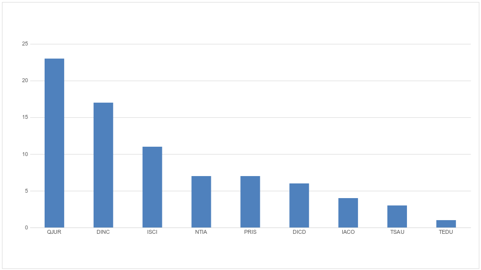 Gráfico 27 propostas selecionadas