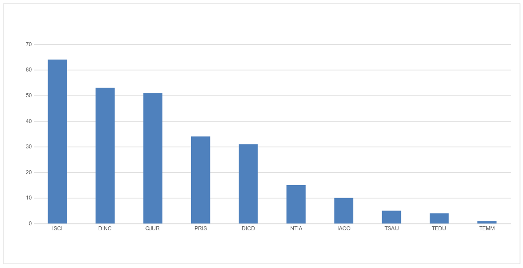 Gráfico macrotemas