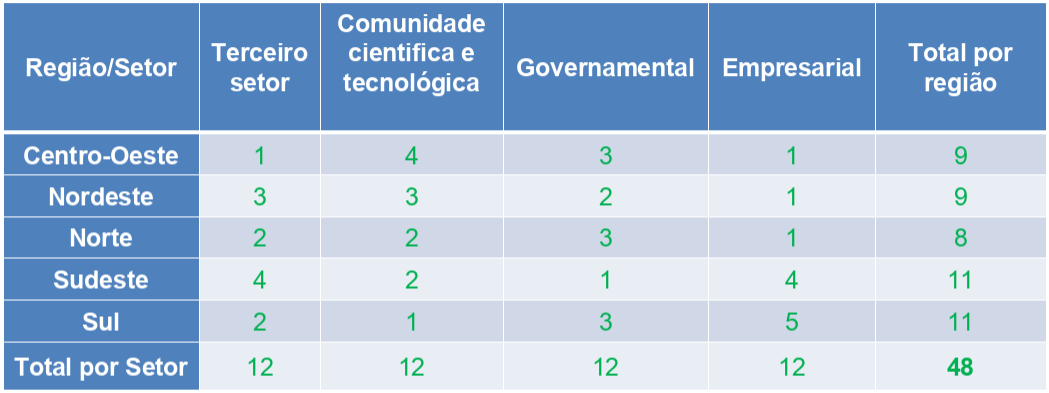 Distribuição por Região