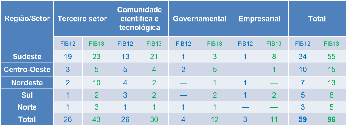 workshops submetidos entre FIB12 e FIB13